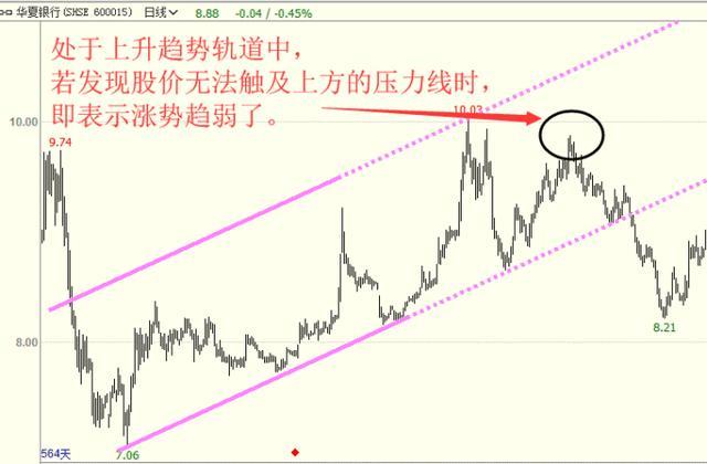 利用趋势线把握买卖点