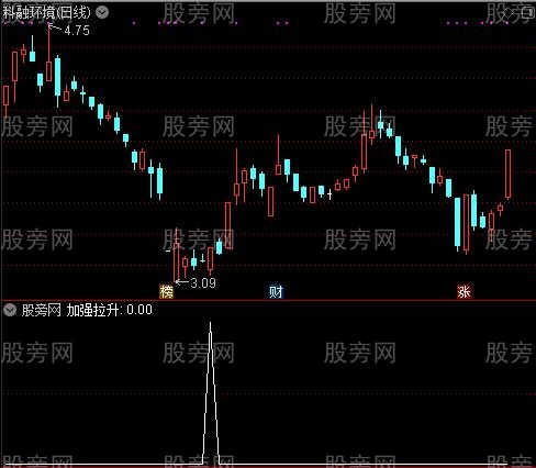 强拉速逃之加强拉升选股指标公式