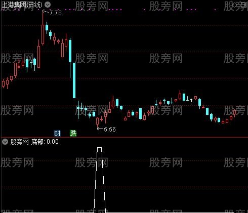 黑马趋势之底部选股指标公式