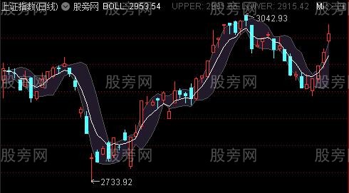 通达信BOLL大盘主图指标公式