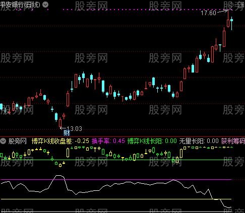 通达信博弈筹码K线指标公式