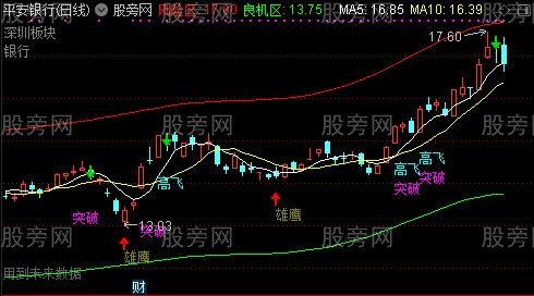 通达信展翅高飞主图指标公式