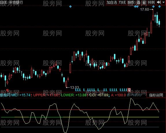 同花顺CCIBOLL组合指标公式