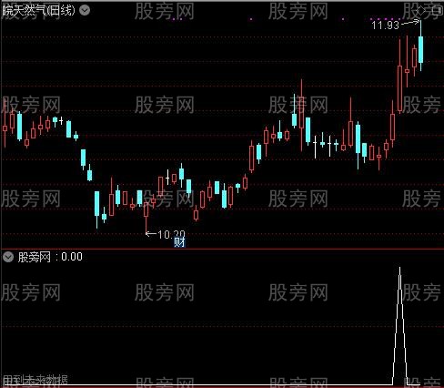 通达信单峰突破优化选股指标公式
