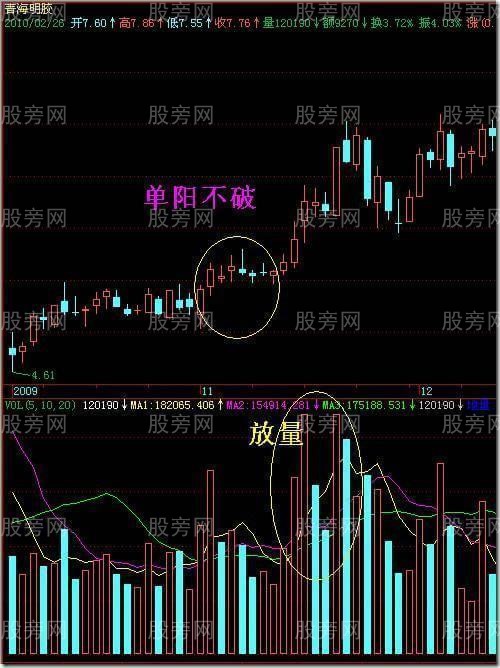 单阳不破的实战应用