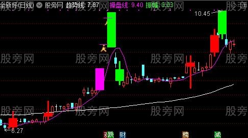 通达信振幅线主图指标公式