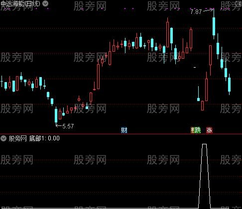 底部全仓出击之底部1选股指标公式