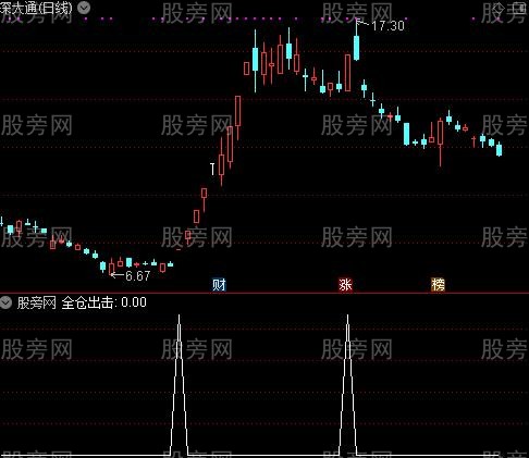 底部全仓出击之全仓出击选股指标公式