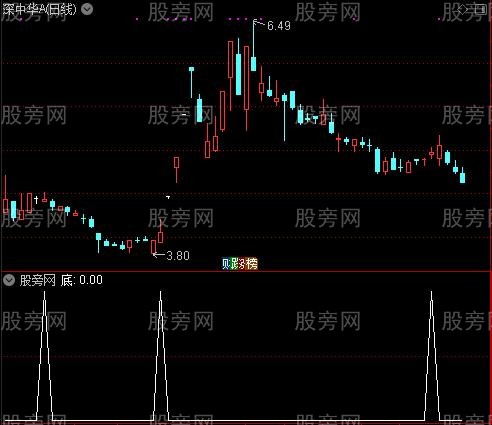 神龙波浪之底部选股指标公式