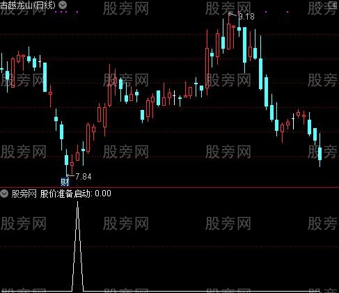 捕捉启动股之股价准备启动选股指标公式