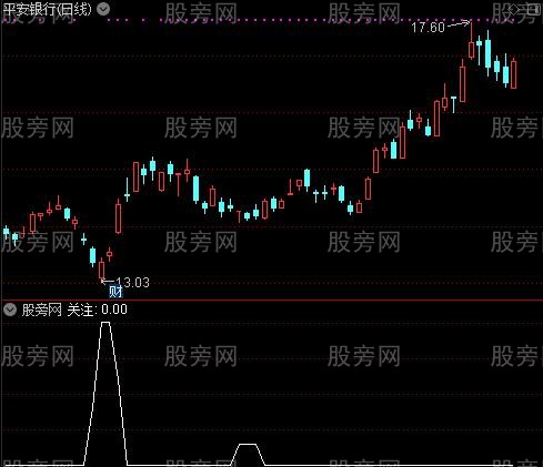 波段极准的买卖之关注选股指标公式