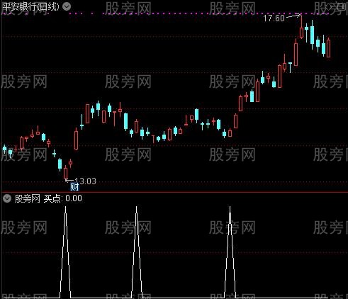 高抛低吸买卖之买点选股指标公式