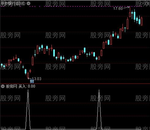 高抛低吸买卖之买入选股指标公式