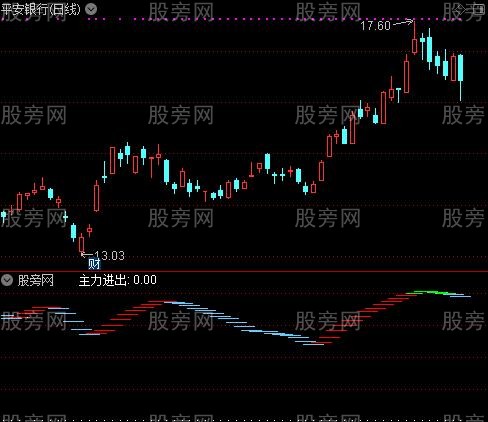 通达信短中精指标公式