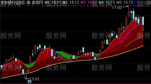 通达信新暖气带主图指标公式