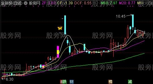 通达信看妖股主图指标公式