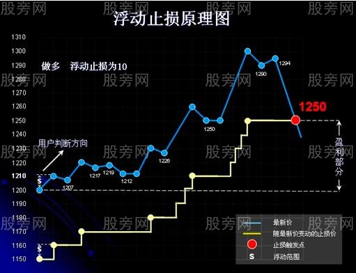 止损方法口传心授