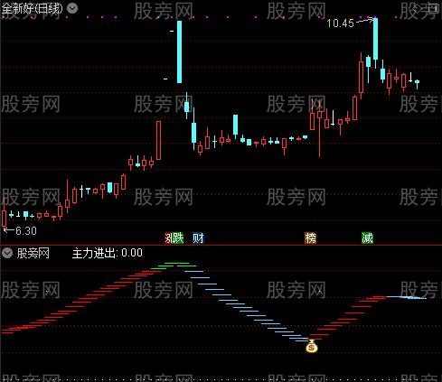 通达信钱多多指标公式