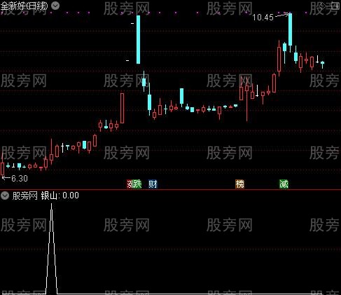 改编的金银山主图之银山选股指标公式