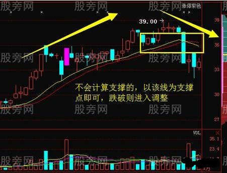 支撑位的使用详解