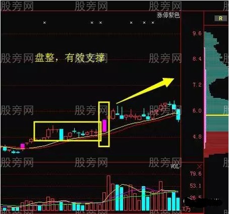 支撑位的使用详解