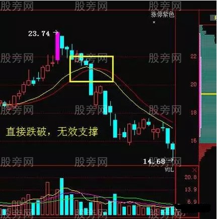 支撑位的使用详解