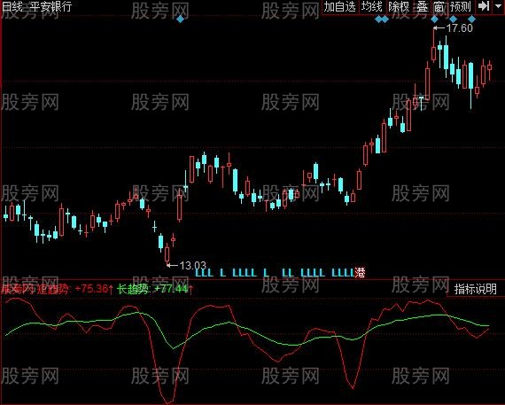 同花顺赚钱趋势指标公式