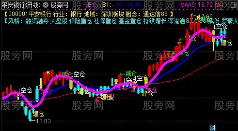 通达信红粉佳人主图指标公式