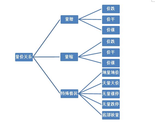 量价关系是最关键的指标