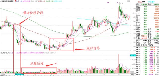 量价关系是最关键的指标