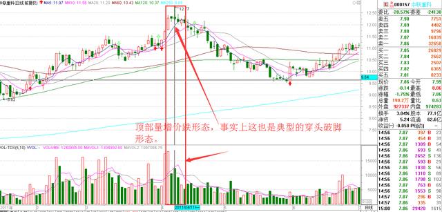 量价关系是最关键的指标