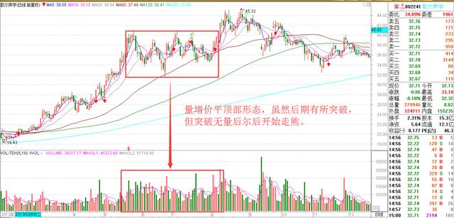 量价关系是最关键的指标