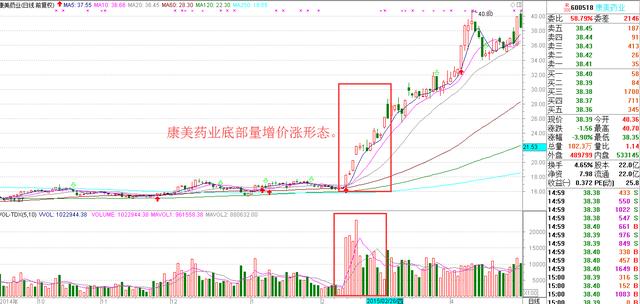 量价关系是最关键的指标