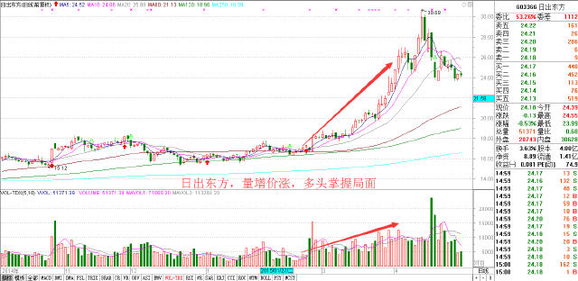 量价关系是最关键的指标