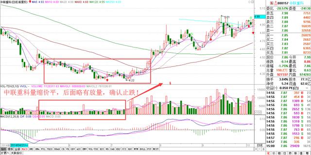 量价关系是最关键的指标