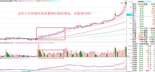 量价关系是最关键的指标