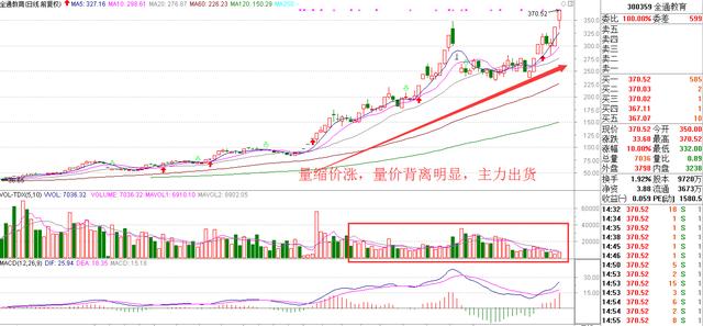 量价关系是最关键的指标