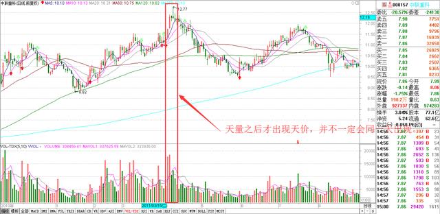 量价关系是最关键的指标