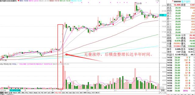 量价关系是最关键的指标