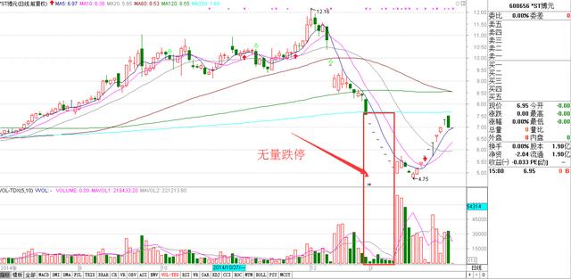 量价关系是最关键的指标