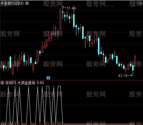 大资金进场之选股指标公式