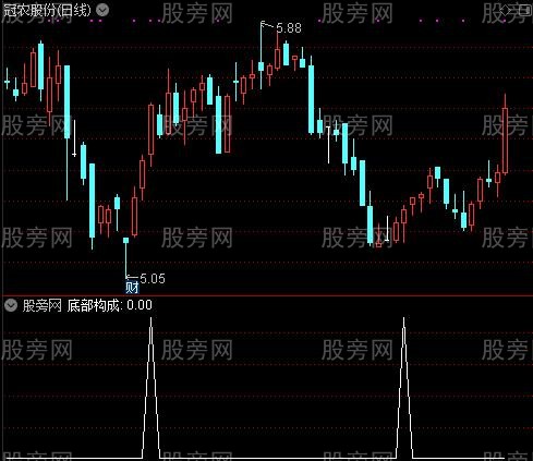 妖股冲天之底部构成选股指标公式 妖股冲天之底部构成选股指标公式