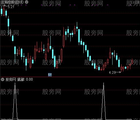 大黑马趋势之底部选股指标公式