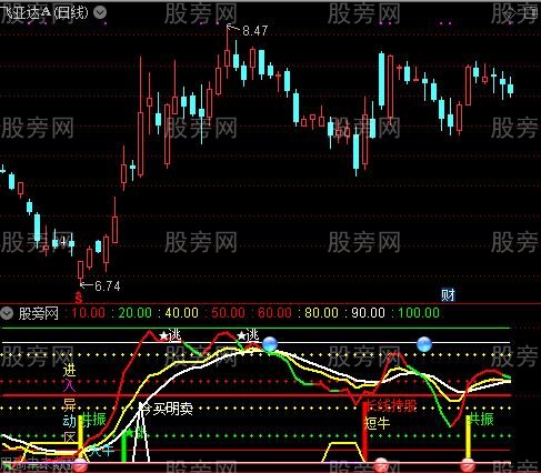 通达信牛股共振指标公式