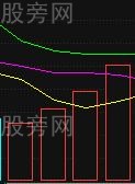 量价买卖技巧