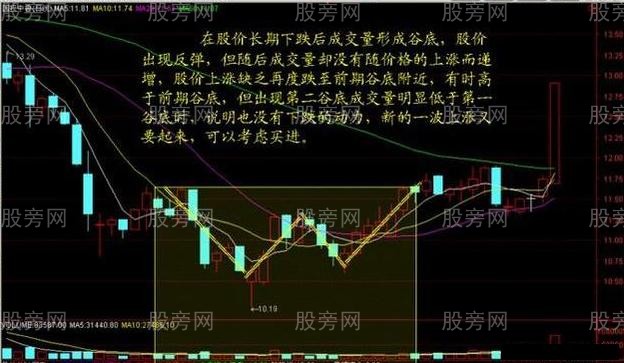 量价买卖技巧