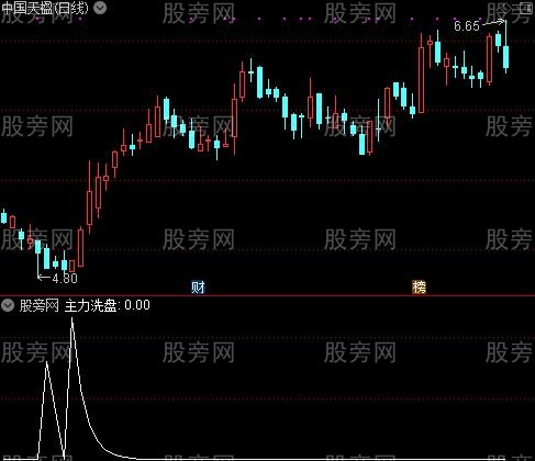 发现信号买之主力洗盘选股指标公式