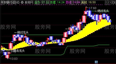 通达信短线金股决战主图指标公式