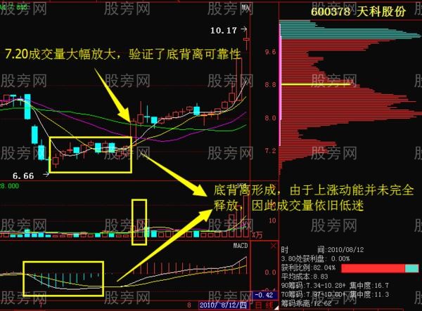 MACD背离与成交量的关系