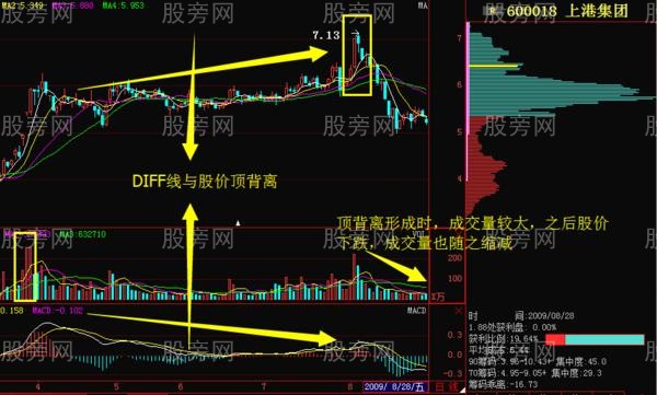 MACD背离与成交量的关系